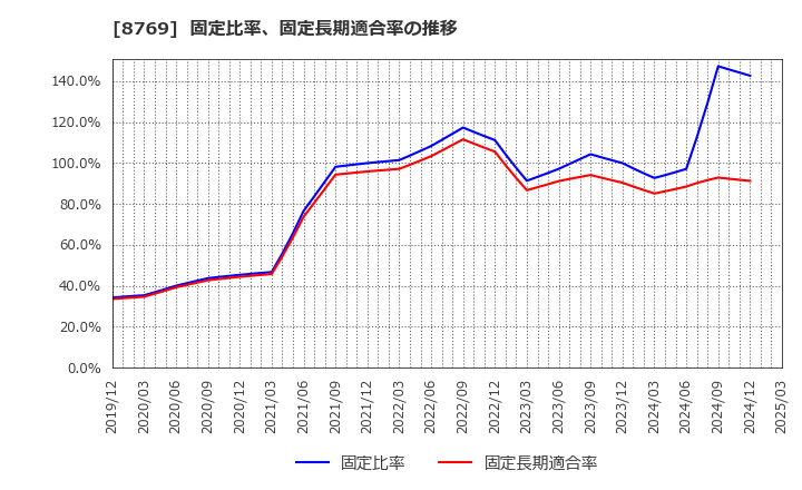 8769 (株)アドバンテッジリスクマネジメント: 固定比率、固定長期適合率の推移