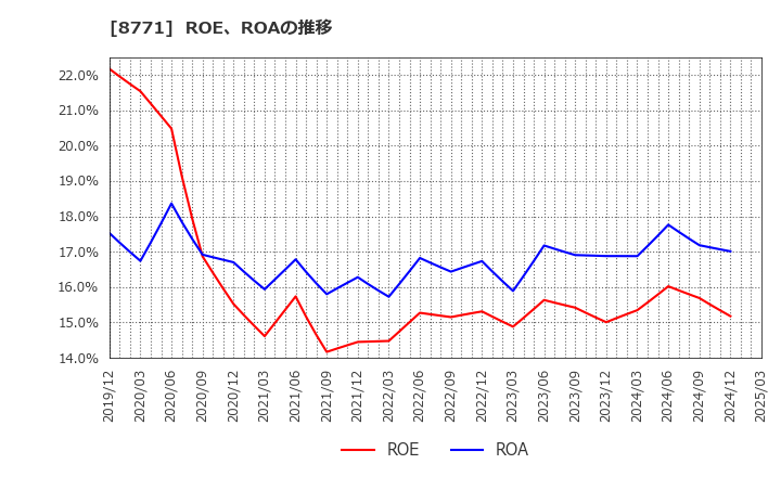 8771 イー・ギャランティ(株): ROE、ROAの推移