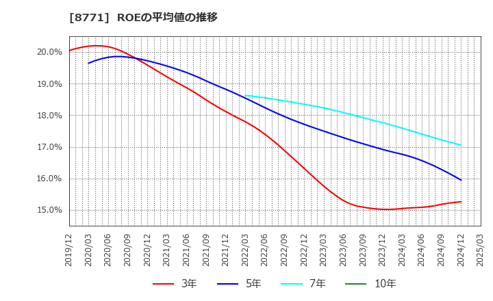 8771 イー・ギャランティ(株): ROEの平均値の推移