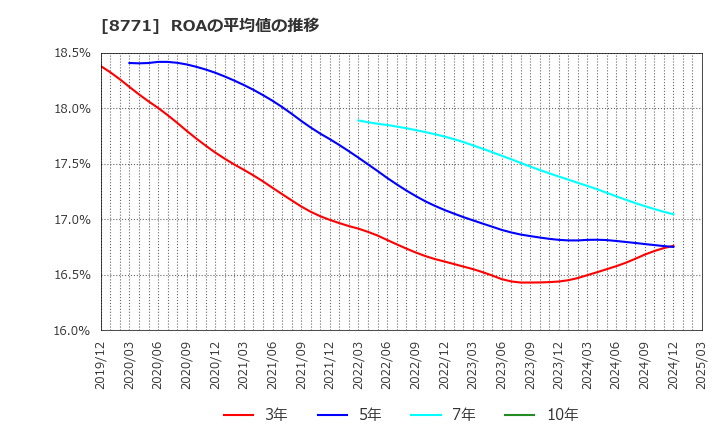 8771 イー・ギャランティ(株): ROAの平均値の推移