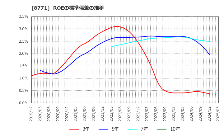 8771 イー・ギャランティ(株): ROEの標準偏差の推移