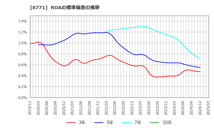 8771 イー・ギャランティ(株): ROAの標準偏差の推移