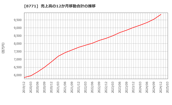 8771 イー・ギャランティ(株): 売上高の12か月移動合計の推移
