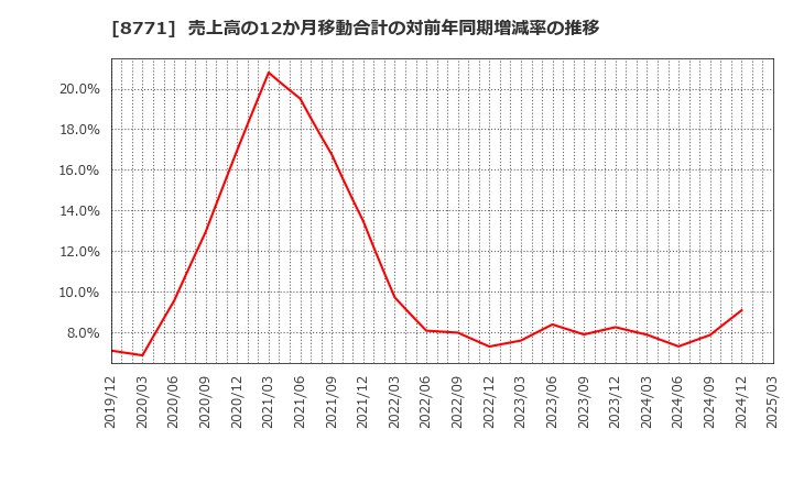 8771 イー・ギャランティ(株): 売上高の12か月移動合計の対前年同期増減率の推移