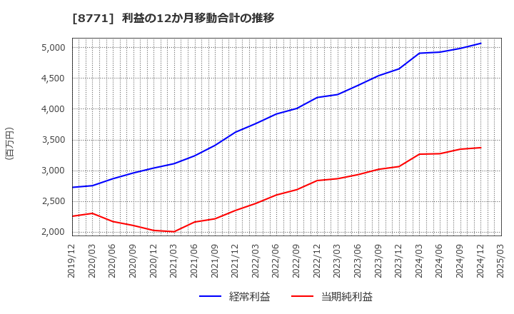 8771 イー・ギャランティ(株): 利益の12か月移動合計の推移