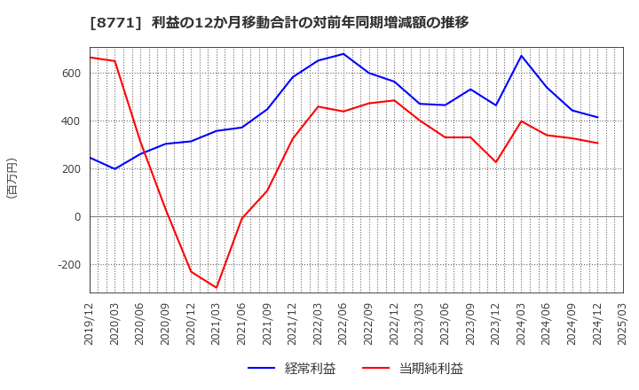 8771 イー・ギャランティ(株): 利益の12か月移動合計の対前年同期増減額の推移