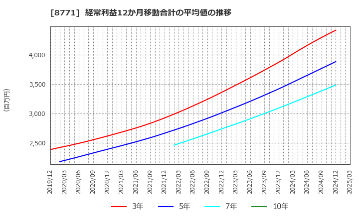 8771 イー・ギャランティ(株): 経常利益12か月移動合計の平均値の推移