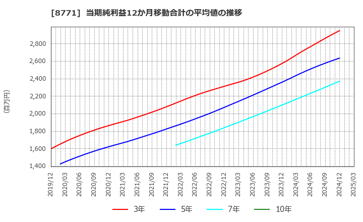 8771 イー・ギャランティ(株): 当期純利益12か月移動合計の平均値の推移