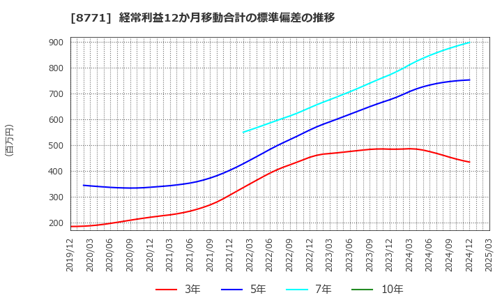 8771 イー・ギャランティ(株): 経常利益12か月移動合計の標準偏差の推移