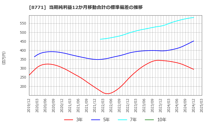 8771 イー・ギャランティ(株): 当期純利益12か月移動合計の標準偏差の推移