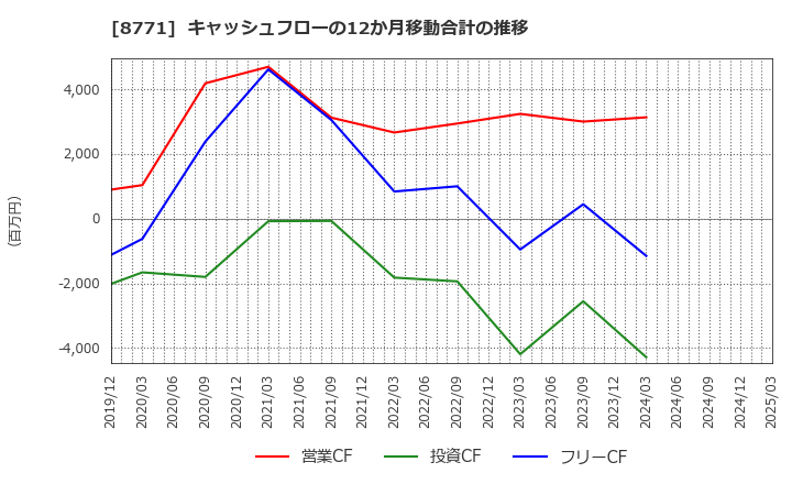 8771 イー・ギャランティ(株): キャッシュフローの12か月移動合計の推移