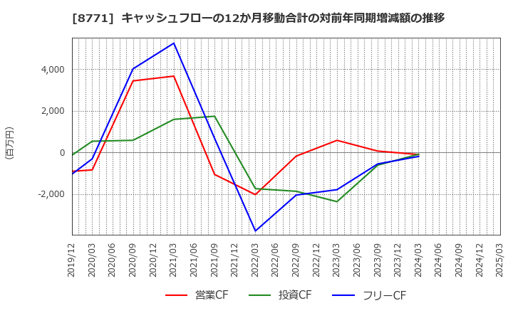 8771 イー・ギャランティ(株): キャッシュフローの12か月移動合計の対前年同期増減額の推移