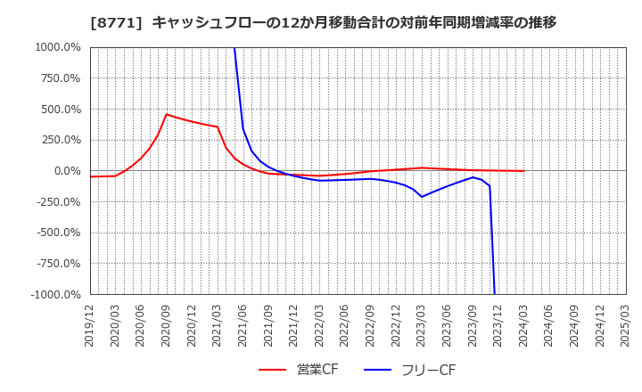 8771 イー・ギャランティ(株): キャッシュフローの12か月移動合計の対前年同期増減率の推移