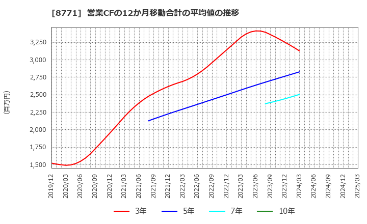 8771 イー・ギャランティ(株): 営業CFの12か月移動合計の平均値の推移