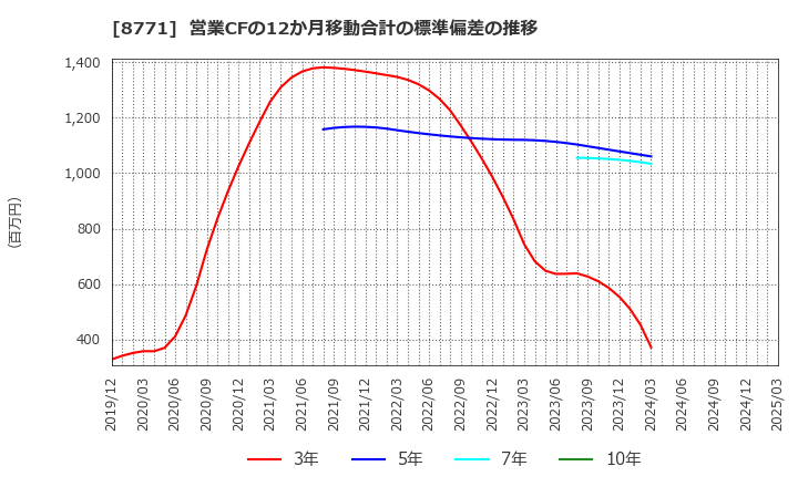 8771 イー・ギャランティ(株): 営業CFの12か月移動合計の標準偏差の推移