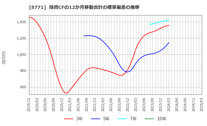 8771 イー・ギャランティ(株): 投資CFの12か月移動合計の標準偏差の推移