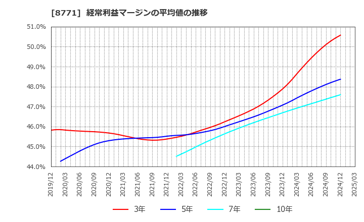 8771 イー・ギャランティ(株): 経常利益マージンの平均値の推移