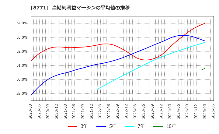 8771 イー・ギャランティ(株): 当期純利益マージンの平均値の推移