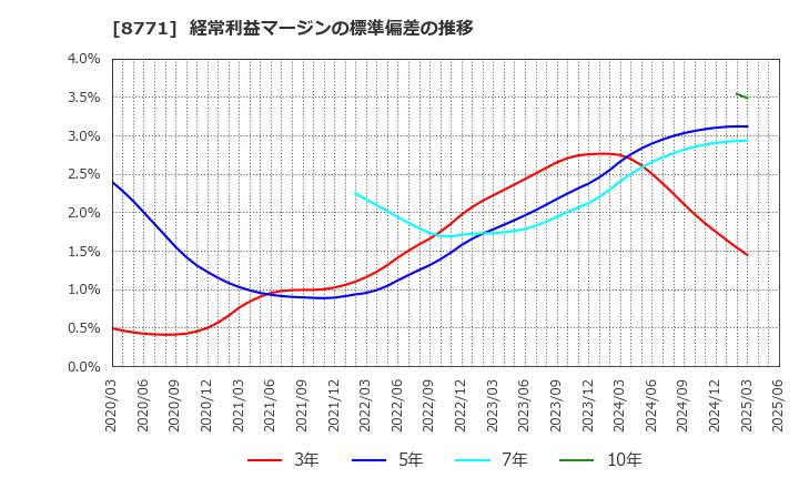 8771 イー・ギャランティ(株): 経常利益マージンの標準偏差の推移