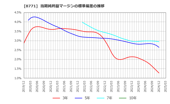 8771 イー・ギャランティ(株): 当期純利益マージンの標準偏差の推移