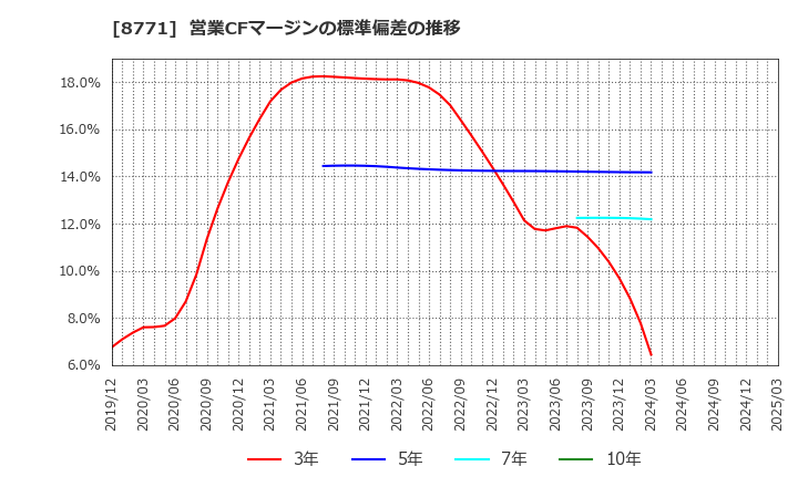 8771 イー・ギャランティ(株): 営業CFマージンの標準偏差の推移