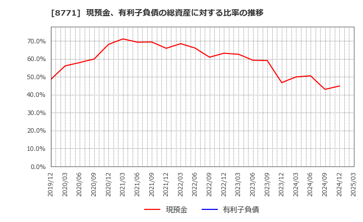8771 イー・ギャランティ(株): 現預金、有利子負債の総資産に対する比率の推移