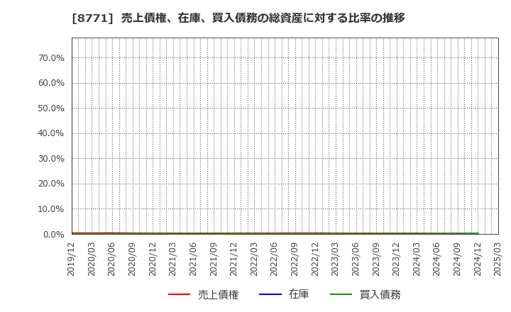 8771 イー・ギャランティ(株): 売上債権、在庫、買入債務の総資産に対する比率の推移