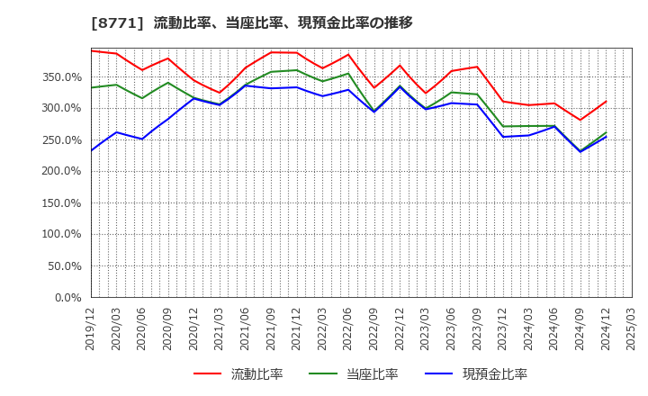 8771 イー・ギャランティ(株): 流動比率、当座比率、現預金比率の推移