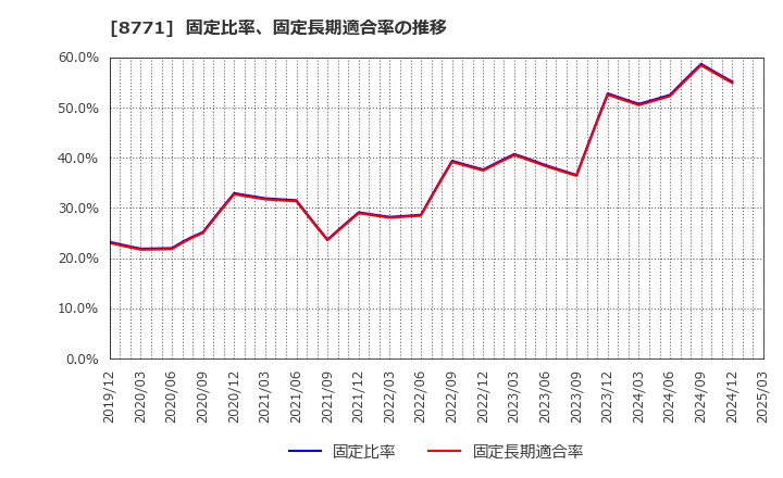 8771 イー・ギャランティ(株): 固定比率、固定長期適合率の推移