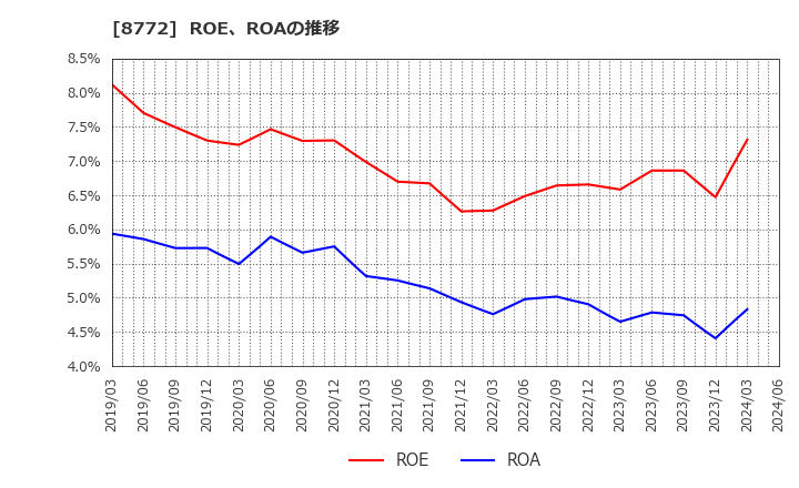 8772 (株)アサックス: ROE、ROAの推移