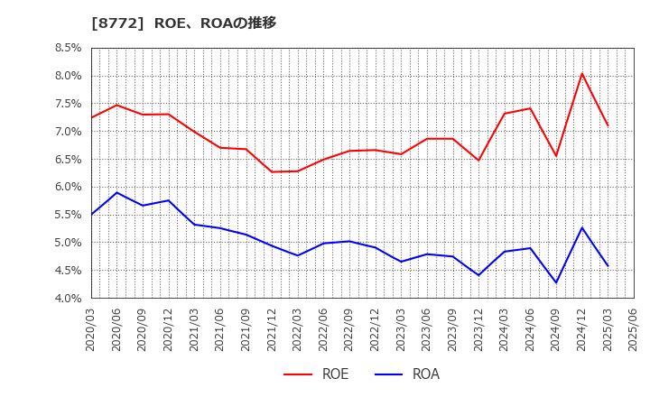 8772 (株)アサックス: ROE、ROAの推移