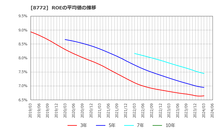 8772 (株)アサックス: ROEの平均値の推移