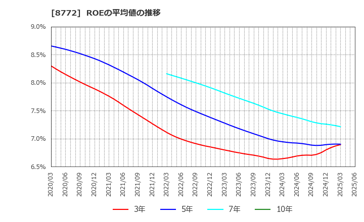 8772 (株)アサックス: ROEの平均値の推移