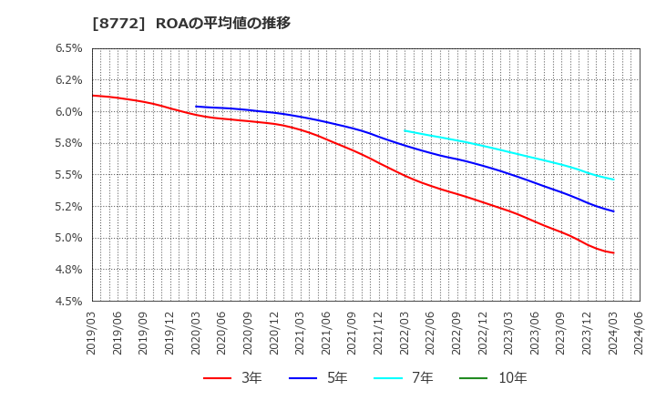8772 (株)アサックス: ROAの平均値の推移