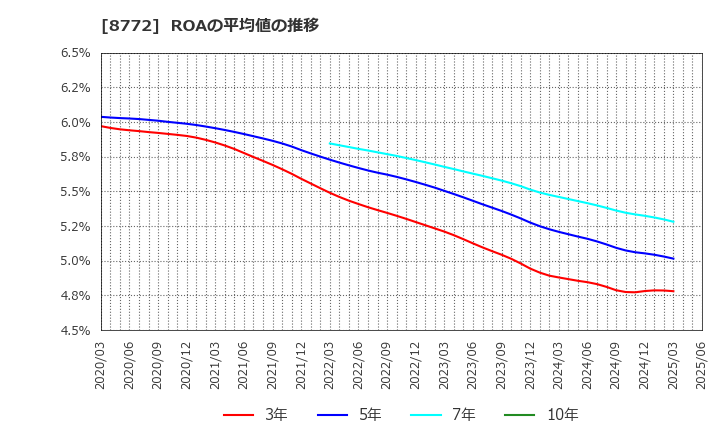 8772 (株)アサックス: ROAの平均値の推移