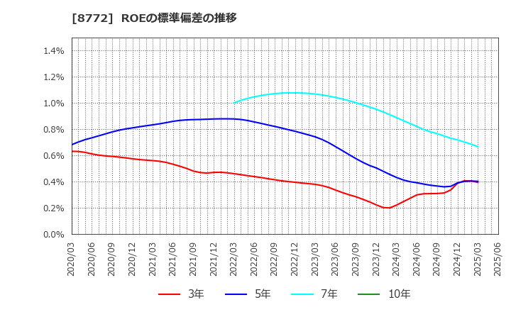 8772 (株)アサックス: ROEの標準偏差の推移