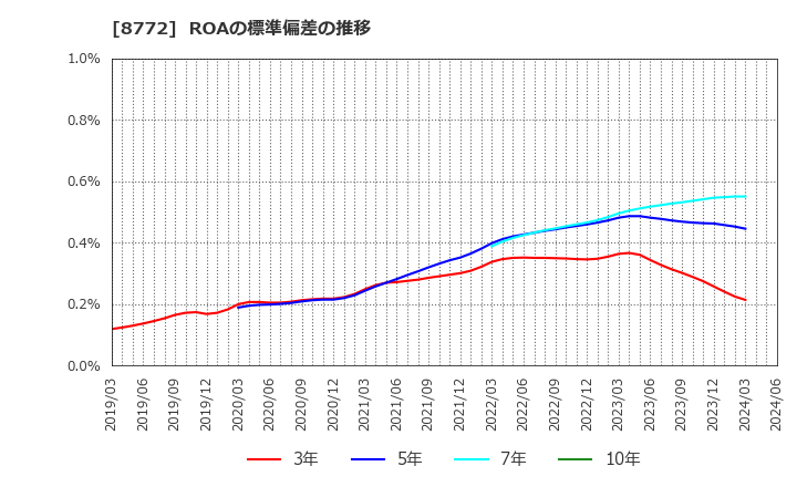 8772 (株)アサックス: ROAの標準偏差の推移