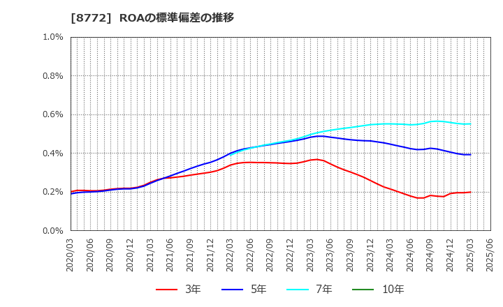 8772 (株)アサックス: ROAの標準偏差の推移