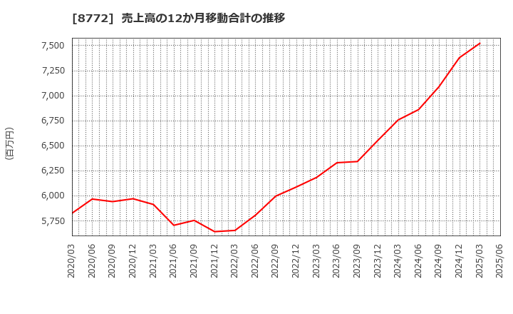 8772 (株)アサックス: 売上高の12か月移動合計の推移