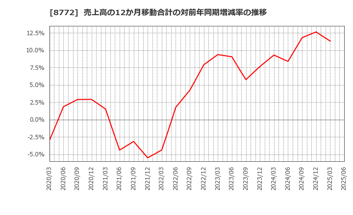 8772 (株)アサックス: 売上高の12か月移動合計の対前年同期増減率の推移