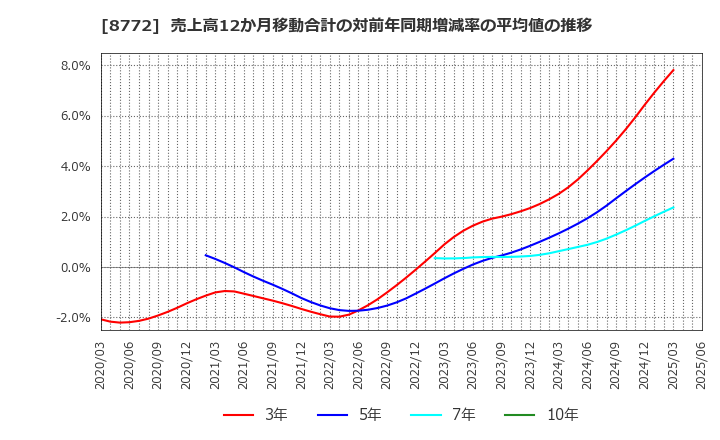 8772 (株)アサックス: 売上高12か月移動合計の対前年同期増減率の平均値の推移