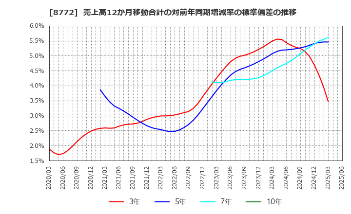 8772 (株)アサックス: 売上高12か月移動合計の対前年同期増減率の標準偏差の推移