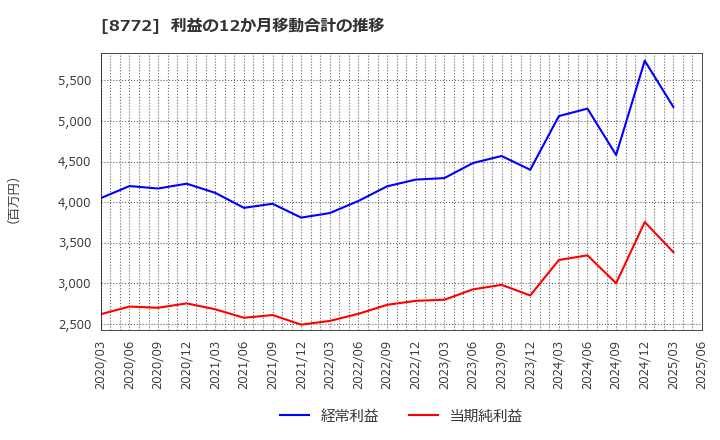 8772 (株)アサックス: 利益の12か月移動合計の推移