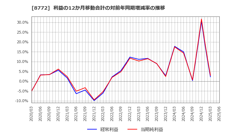 8772 (株)アサックス: 利益の12か月移動合計の対前年同期増減率の推移