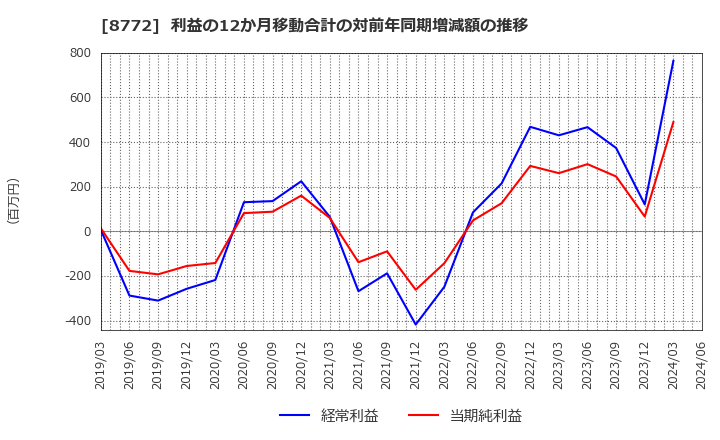 8772 (株)アサックス: 利益の12か月移動合計の対前年同期増減額の推移