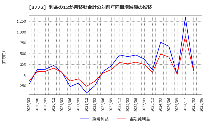 8772 (株)アサックス: 利益の12か月移動合計の対前年同期増減額の推移