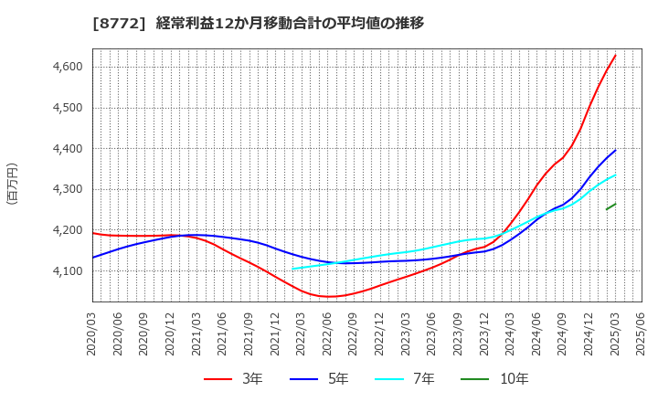 8772 (株)アサックス: 経常利益12か月移動合計の平均値の推移