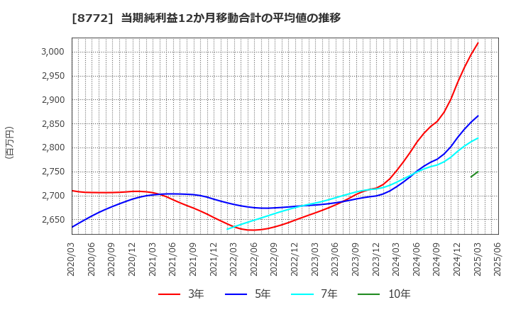 8772 (株)アサックス: 当期純利益12か月移動合計の平均値の推移