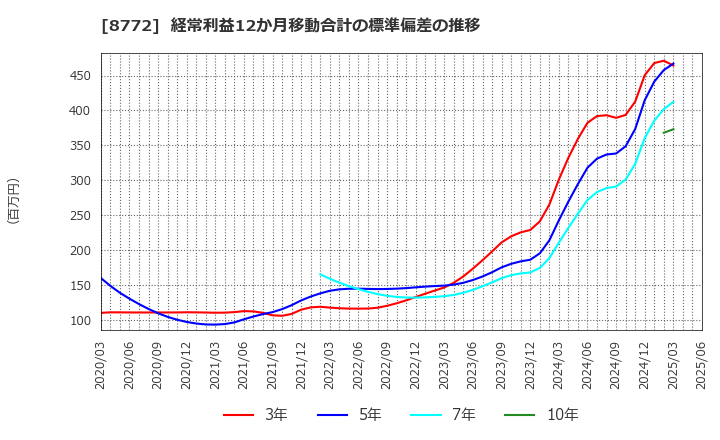 8772 (株)アサックス: 経常利益12か月移動合計の標準偏差の推移