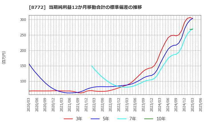 8772 (株)アサックス: 当期純利益12か月移動合計の標準偏差の推移